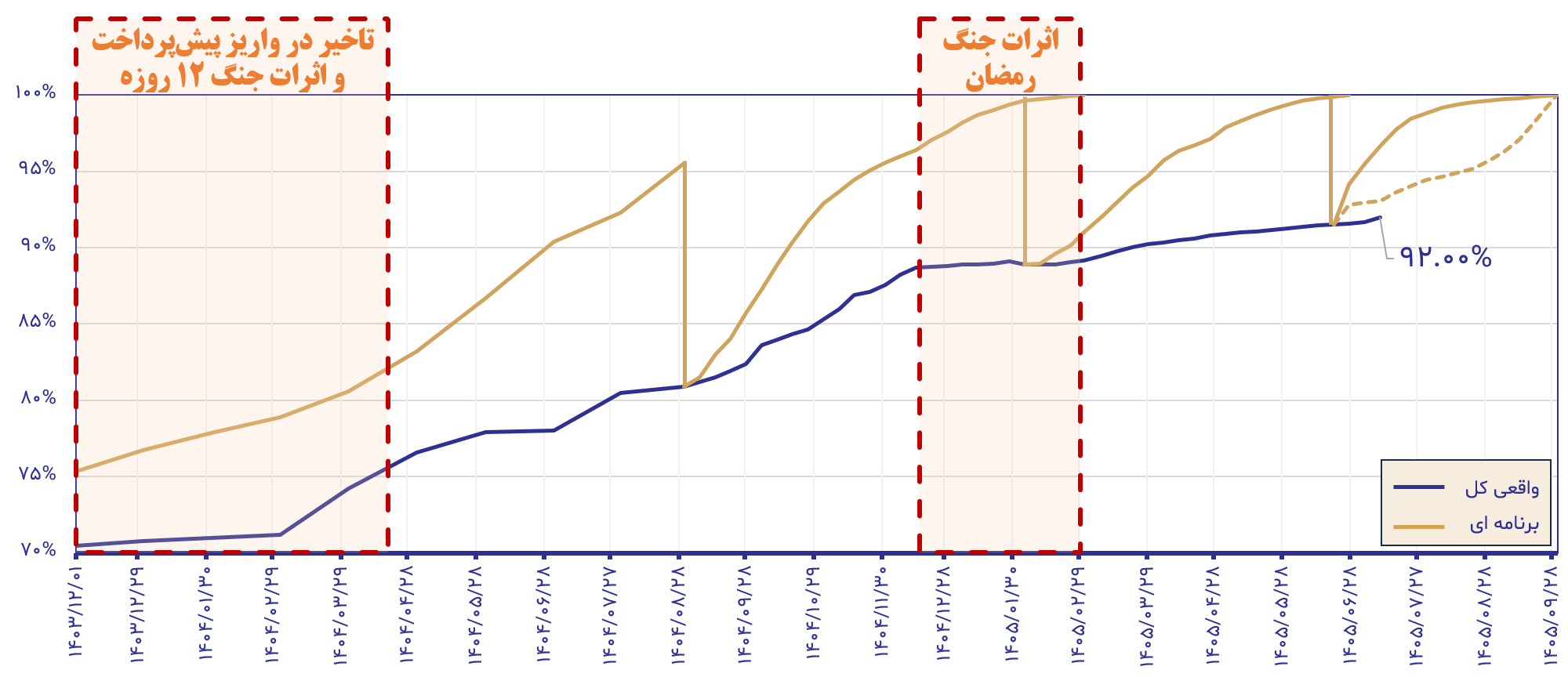 گزارش پیشرفت ملینا