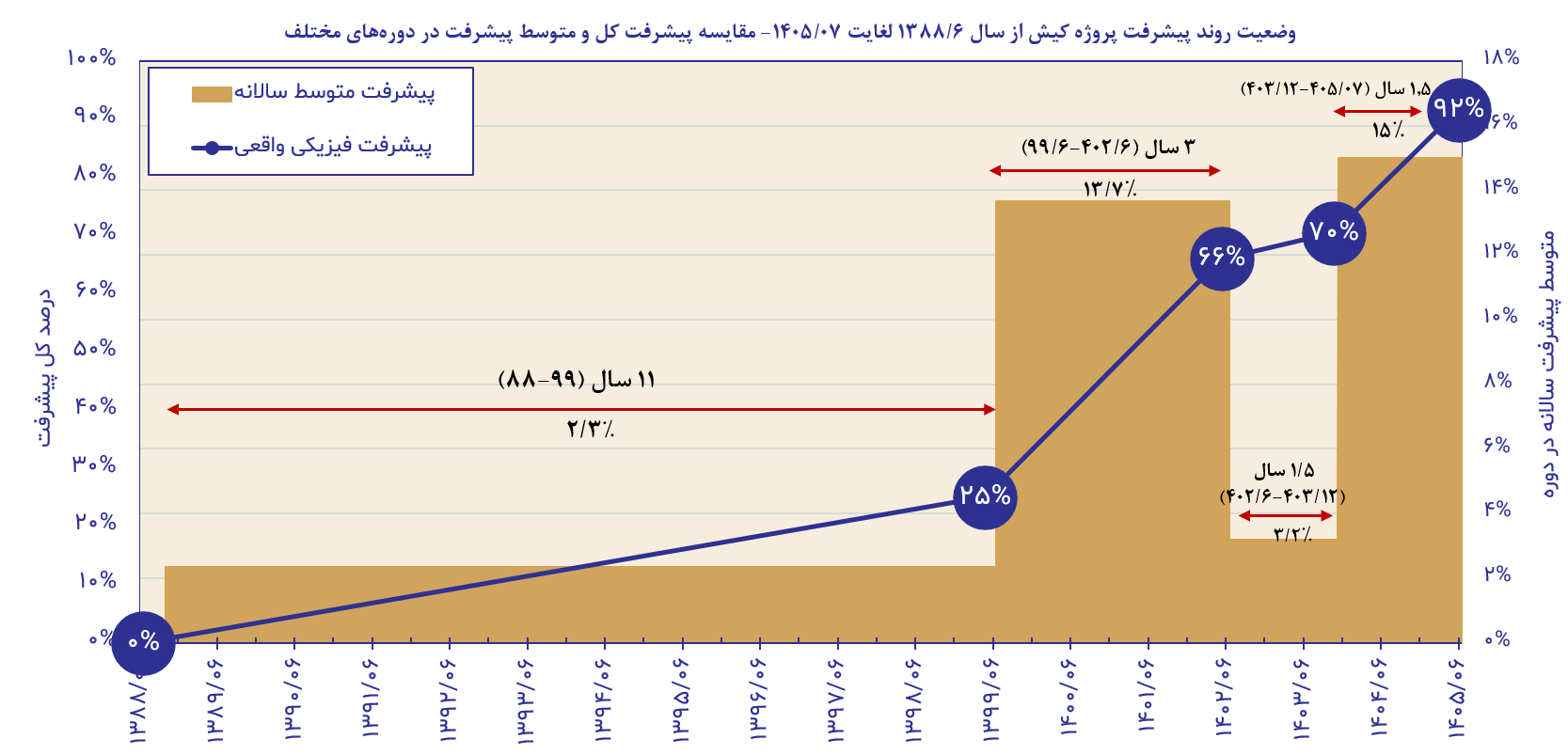 گزارش پیشرفت ملینا